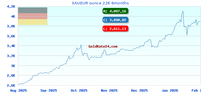 XAUEUR ounce 22K 6months