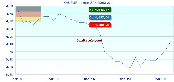 XAUEUR ounce 24K 30days