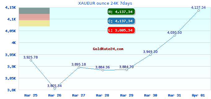 XAUEUR ounce 24K 7days