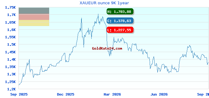 XAUEUR ounce 9K 1year