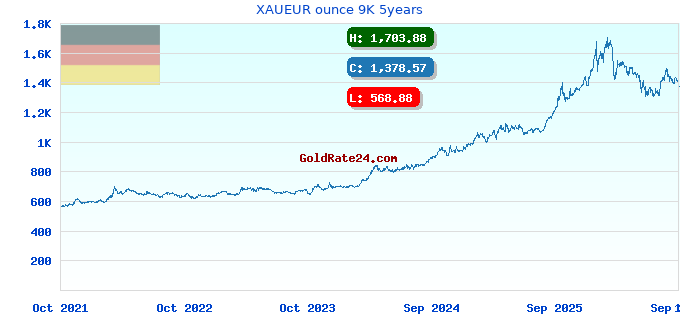 XAUEUR ounce 9K 5years