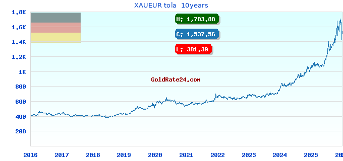 XAUEUR tola  10years
