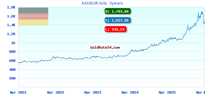 XAUEUR tola  5years