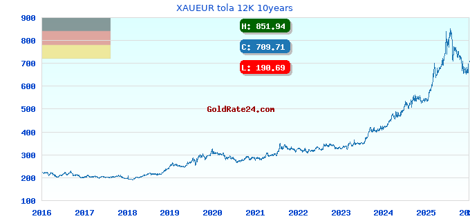 XAUEUR tola 12K 10years