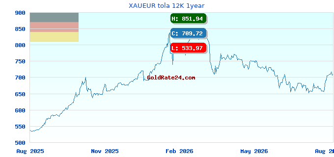 XAUEUR tola 12K 1year
