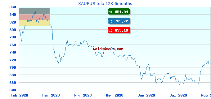 XAUEUR tola 12K 6months