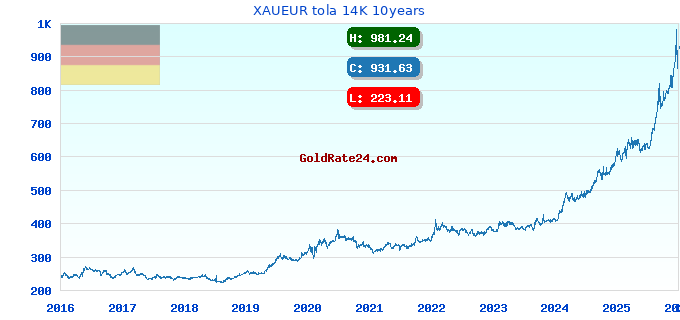XAUEUR tola 14K 10years