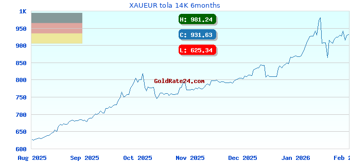 XAUEUR tola 14K 6months