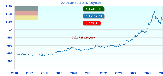 XAUEUR tola 21K 10years