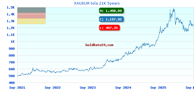 XAUEUR tola 21K 5years