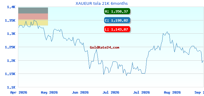 XAUEUR tola 21K 6months