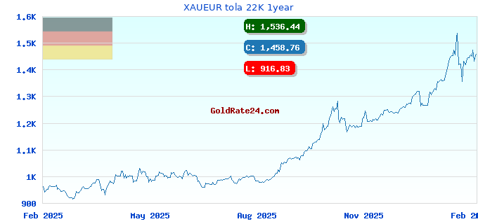 XAUEUR tola 22K 1year