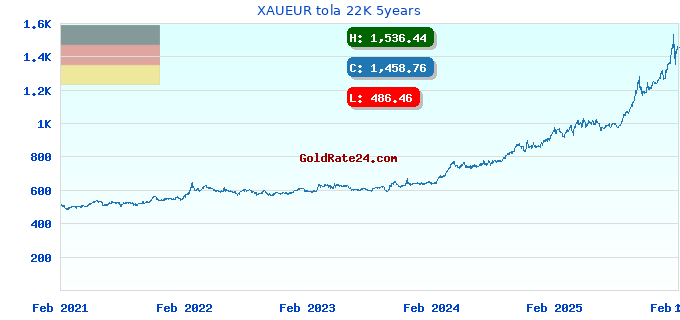XAUEUR tola 22K 5years