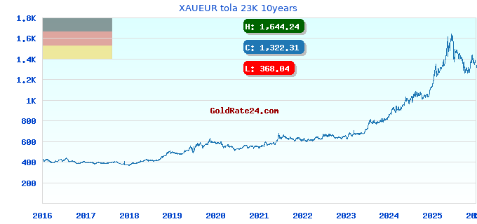 XAUEUR tola 23K 10years