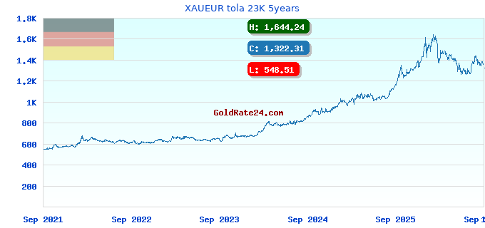 XAUEUR tola 23K 5years