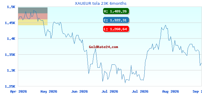 XAUEUR tola 23K 6months