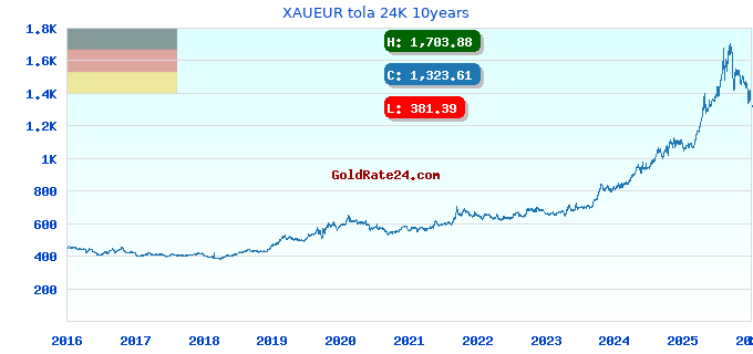 XAUEUR tola 24K 10years