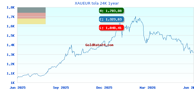 XAUEUR tola 24K 1year