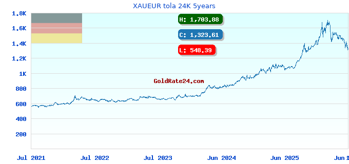 XAUEUR tola 24K 5years
