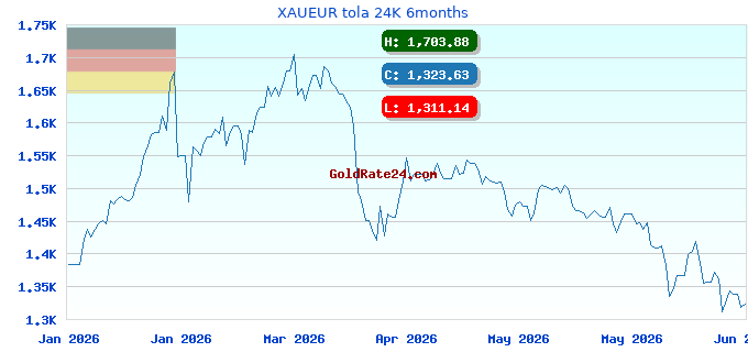 XAUEUR tola 24K 6months