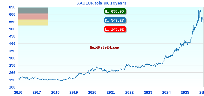 XAUEUR tola 9K 10years