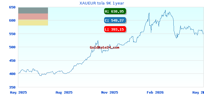 XAUEUR tola 9K 1year