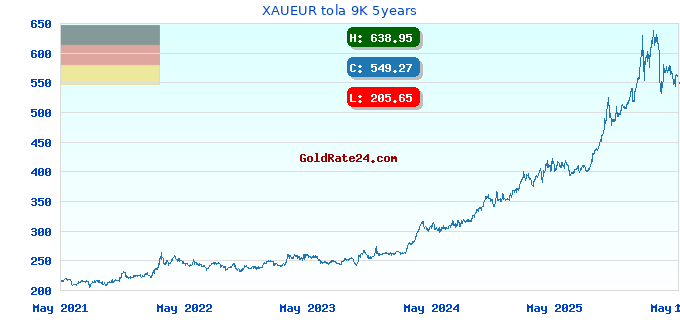 XAUEUR tola 9K 5years