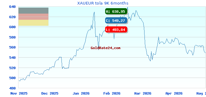 XAUEUR tola 9K 6months