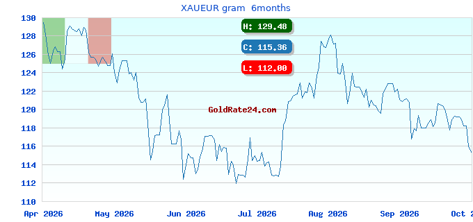 XAUEUR gram 6months