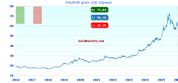XAUEUR gram 12K 10years