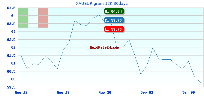 XAUEUR gram 12K 30days