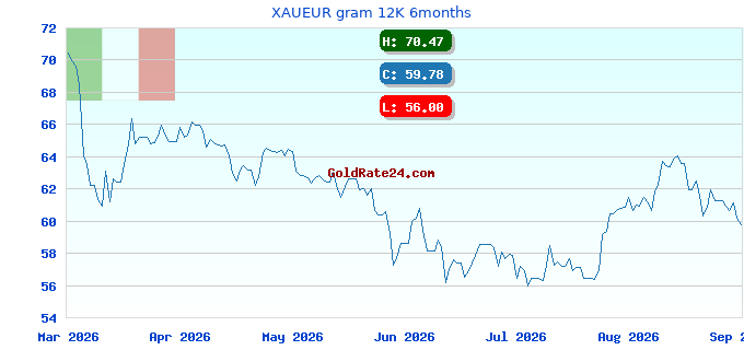 XAUEUR gram 12K 6months