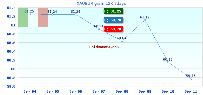 XAUEUR gram 12K 7days