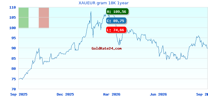 XAUEUR gram 18K 1year