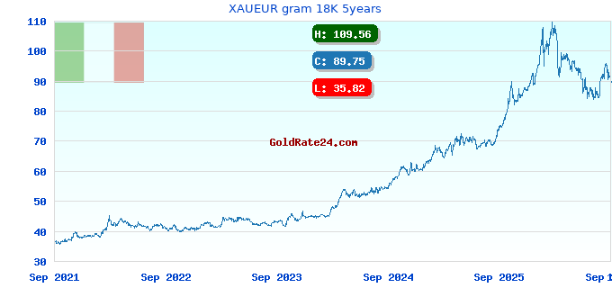 XAUEUR gram 18K 5years
