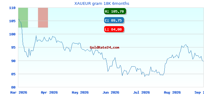 XAUEUR gram 18K 6months