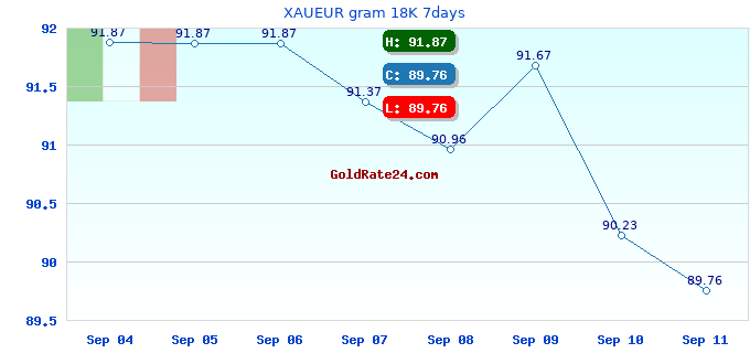 XAUEUR gram 18K 7days