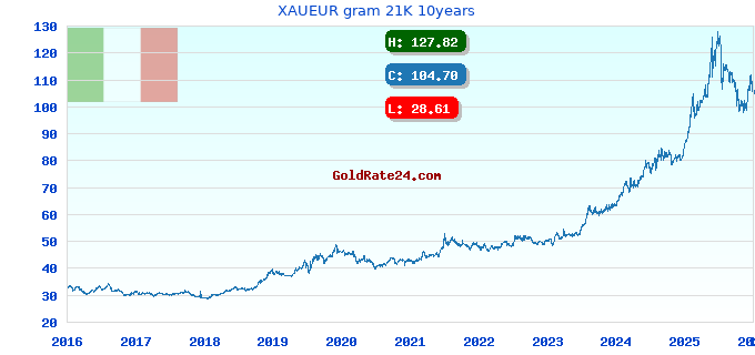 XAUEUR gram 21K 10years