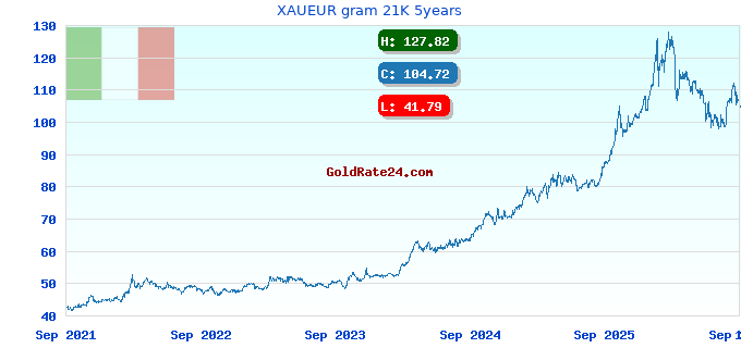 XAUEUR gram 21K 5years
