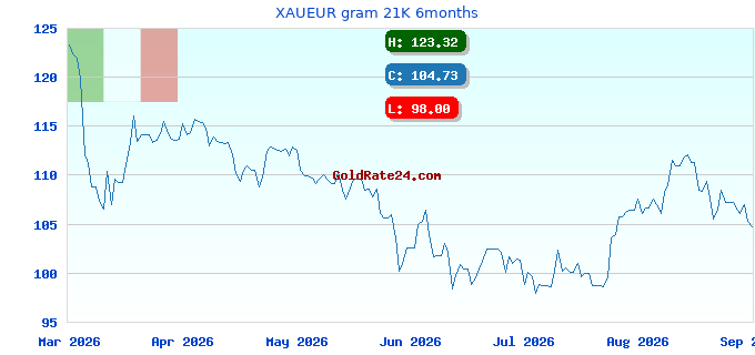 XAUEUR gram 21K 6months
