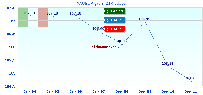 XAUEUR gram 21K 7days