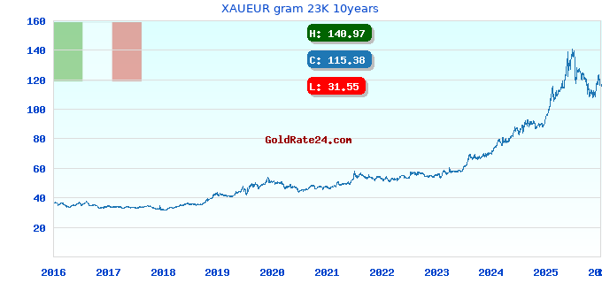 XAUEUR gram 23K 10years
