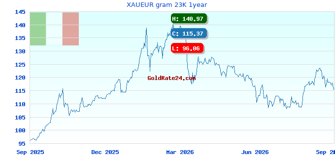 XAUEUR gram 23K 1year