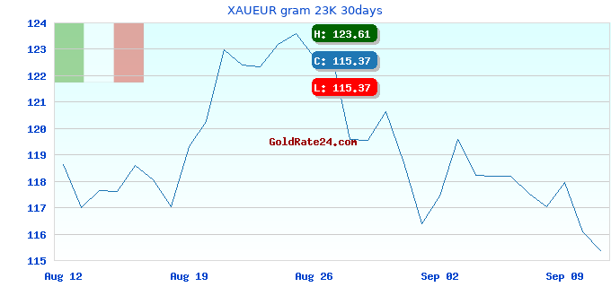 XAUEUR gram 23K 30days