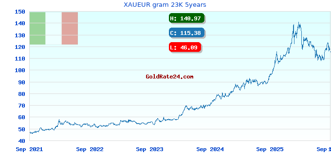 XAUEUR gram 23K 5years