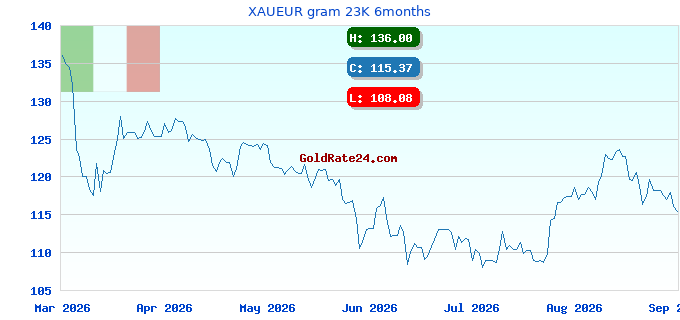 XAUEUR gram 23K 6months