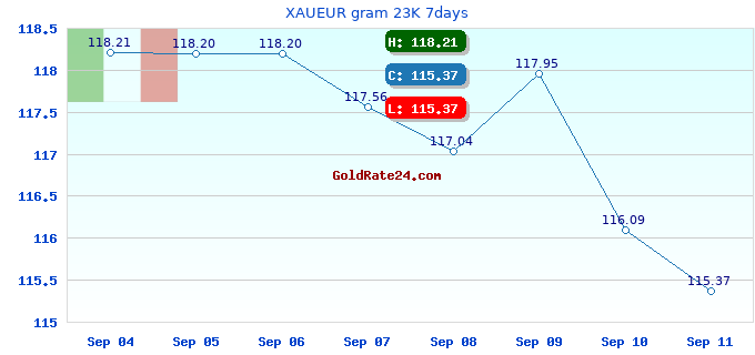XAUEUR gram 23K 7days