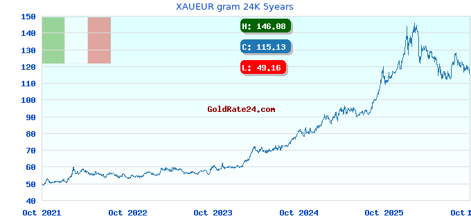 XAUEUR gram 24K 5years