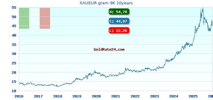 XAUEUR gram 9K 10years