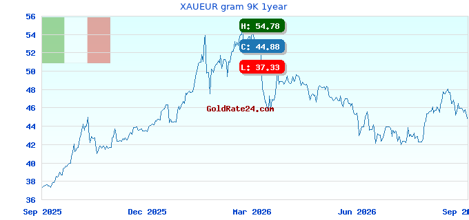 XAUEUR gram 9K 1year